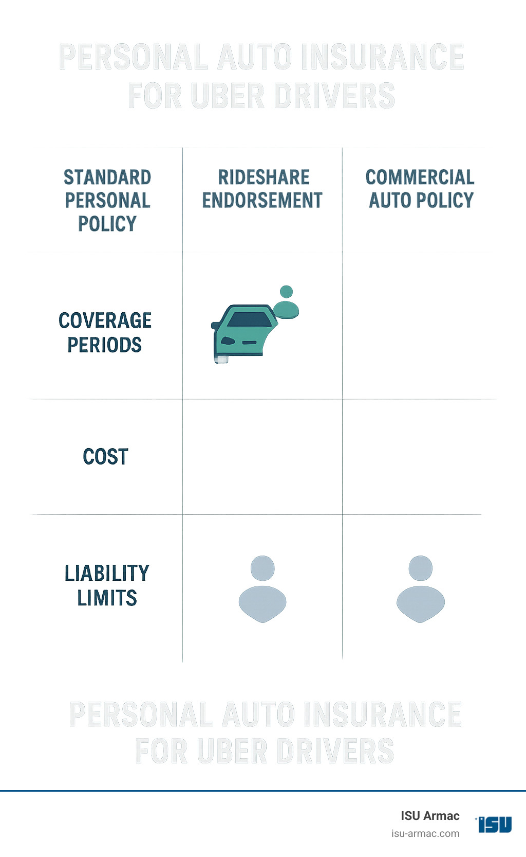 Personal auto insurance for uber drivers 2025: Secure