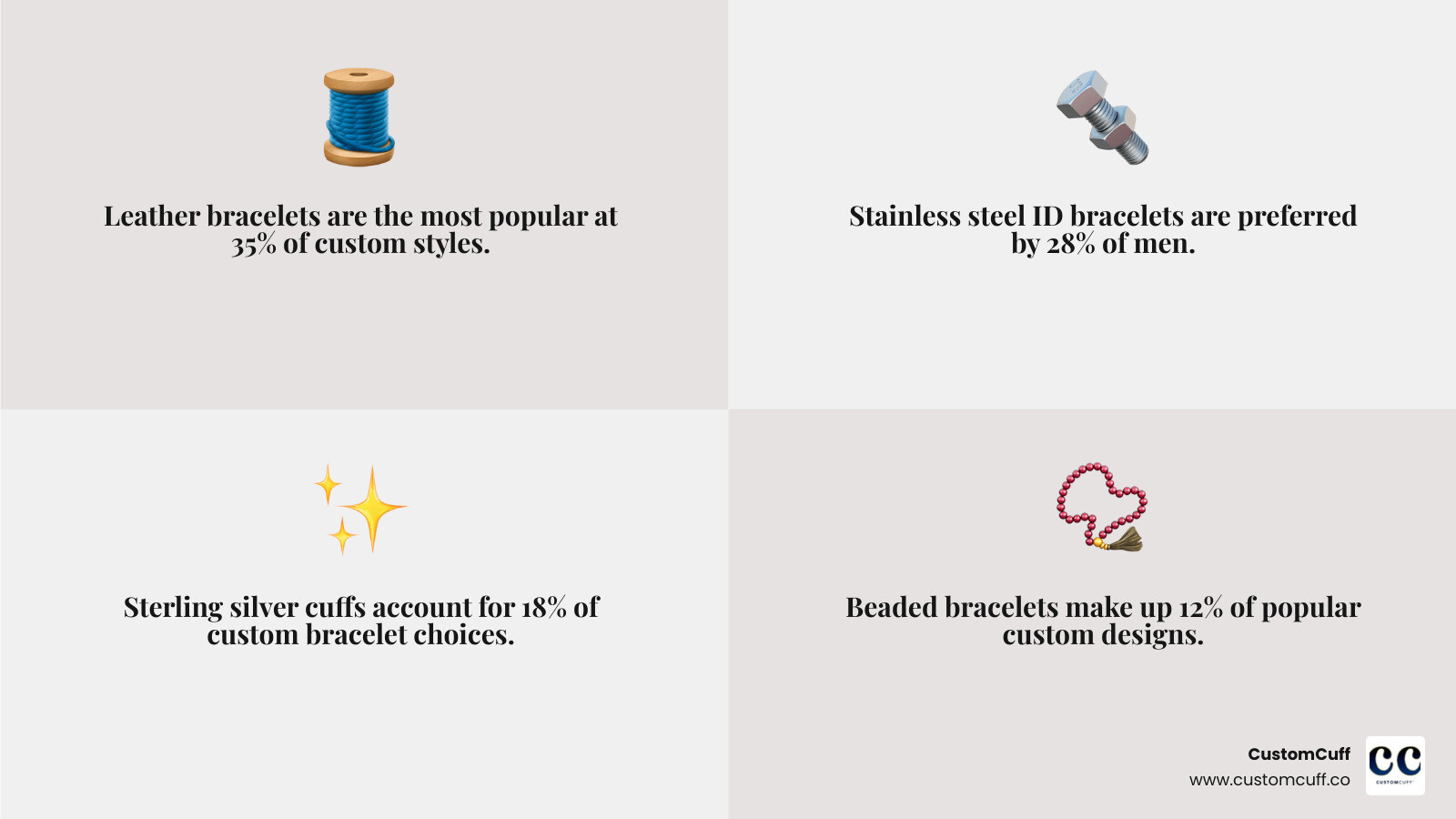 Infographic showing the most popular custom bracelet styles for men: leather bracelets at 35%, stainless steel ID bracelets at 28%, sterling silver cuffs at 18%, beaded bracelets at 12%, and chain bracelets at 7%, with personalization options including names, dates, coordinates, and handwriting Infographic showing the most popular custom bracelet styles for men: leather bracelets at 35%, stainless steel ID bracelets at 28%, sterling silver cuffs at 18%, beaded bracelets at 12%, and chain bracelets at 7%, with personalization options including names, dates, coordinates, and handwriting