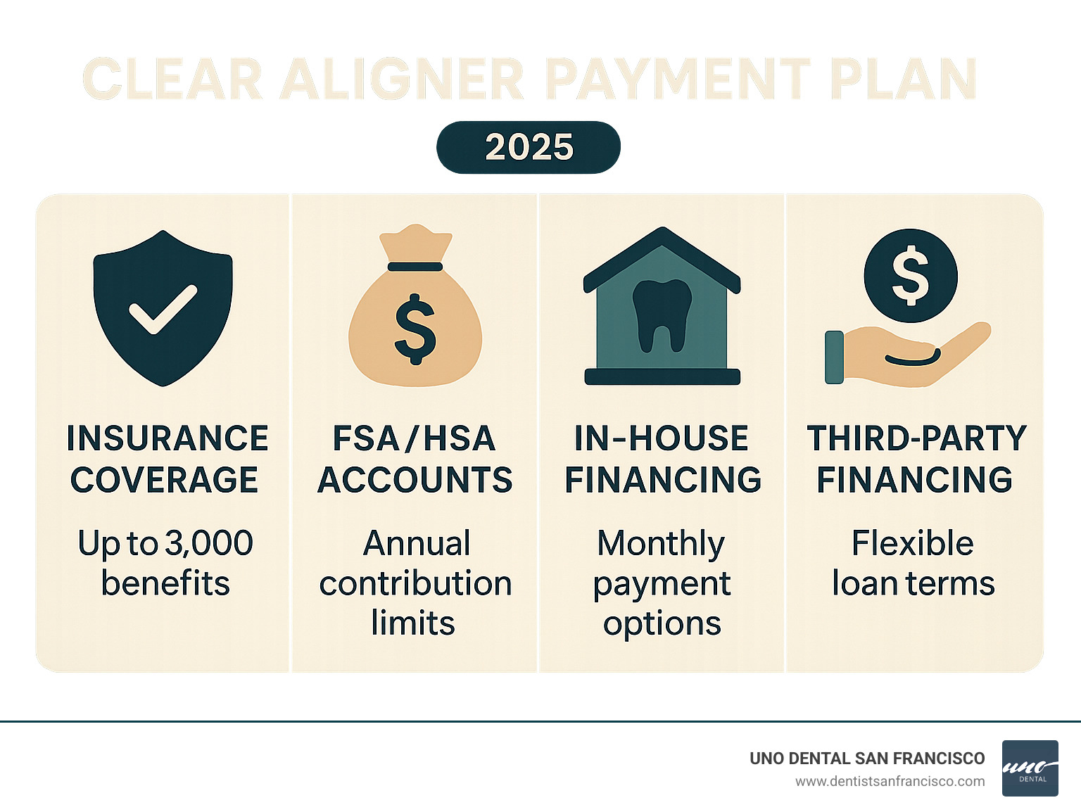Infographic showing four payment methods for clear aligners: Insurance coverage with up to $3,000 orthodontic benefits, FSA/HSA accounts with annual contribution limits, in-house dental office financing with monthly payment options, and third-party financing companies offering flexible loan terms - clear aligner payment plan infographic 