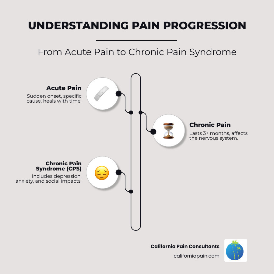 Infographic showing the progression from acute pain (sudden onset, specific cause, heals with time) to chronic pain (lasts 3+ months, affects nervous system) to chronic pain syndrome (includes depression, anxiety, and social impacts) - severe pain infographic infographic-line-3-steps-neat_beige
