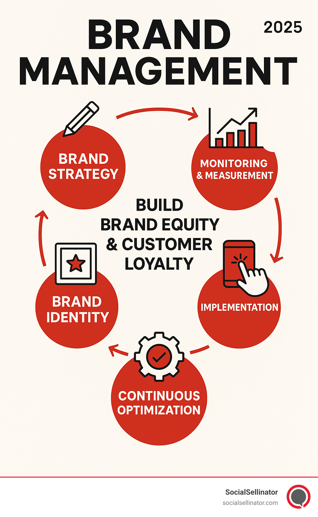 Comprehensive brand management process showing the cycle from brand strategy development through brand identity creation, implementation across touchpoints, monitoring and measurement, and continuous optimization to build brand equity and customer loyalty - Brand Management infographic 