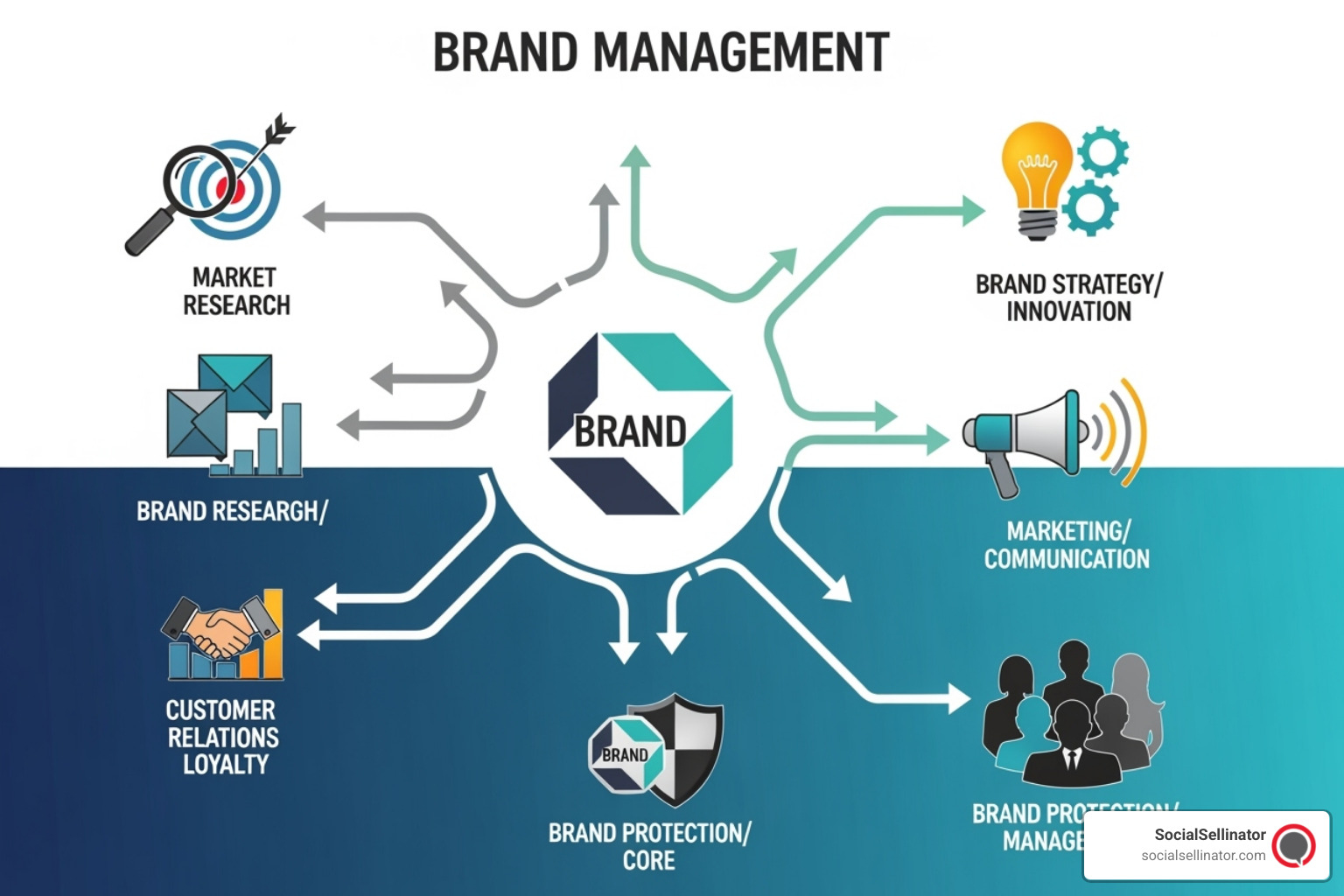 of a marketing team collaborating around a whiteboard with branding concepts - Brand Management