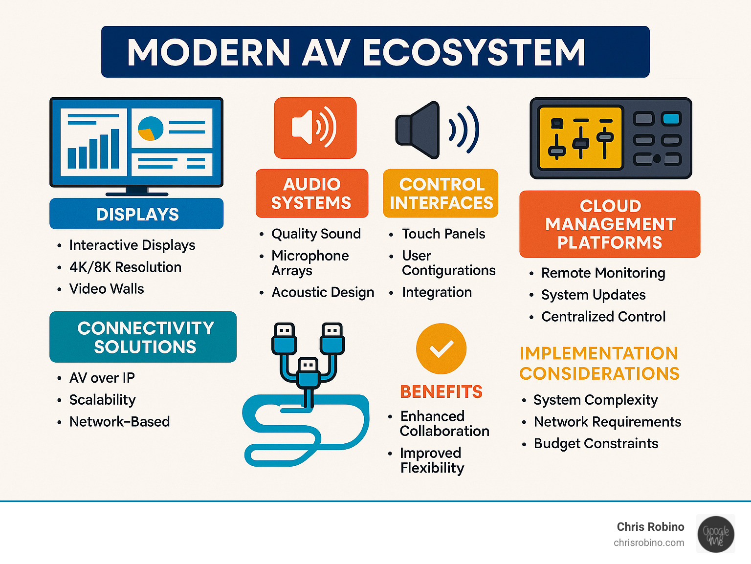 Comprehensive breakdown of modern AV ecosystem components including displays, audio systems, control interfaces, connectivity solutions, and cloud management platforms with their respective benefits and implementation considerations - av tech media solutions infographic 