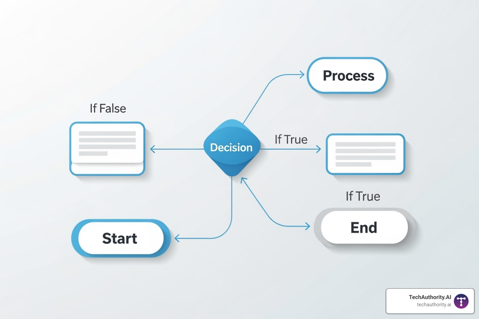 adding an "If/Else" action to a workflow - go high level automation