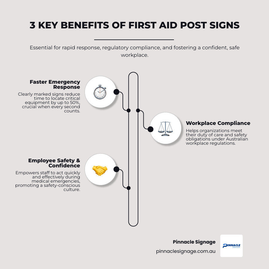 Infographic showing three key benefits of first aid post signs: 1) Faster Emergency Response - reduces time to locate equipment by up to 50%, 2) Workplace Compliance - meets duty of care obligations under Australian workplace safety requirements, 3) Employee Safety & Confidence - empowers staff to act quickly and effectively during medical emergencies - first aid post signs infographic infographic-line-3-steps-neat_beige