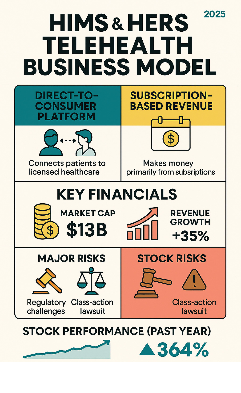 Comprehensive infographic showing Hims & Hers telehealth business model with direct-to-consumer platform connecting patients to licensed healthcare providers, subscription-based revenue model, key financial metrics including market cap and revenue growth, major risk factors like regulatory challenges and class-action lawsuit, and stock performance data over the past year - hims stock infographic 
