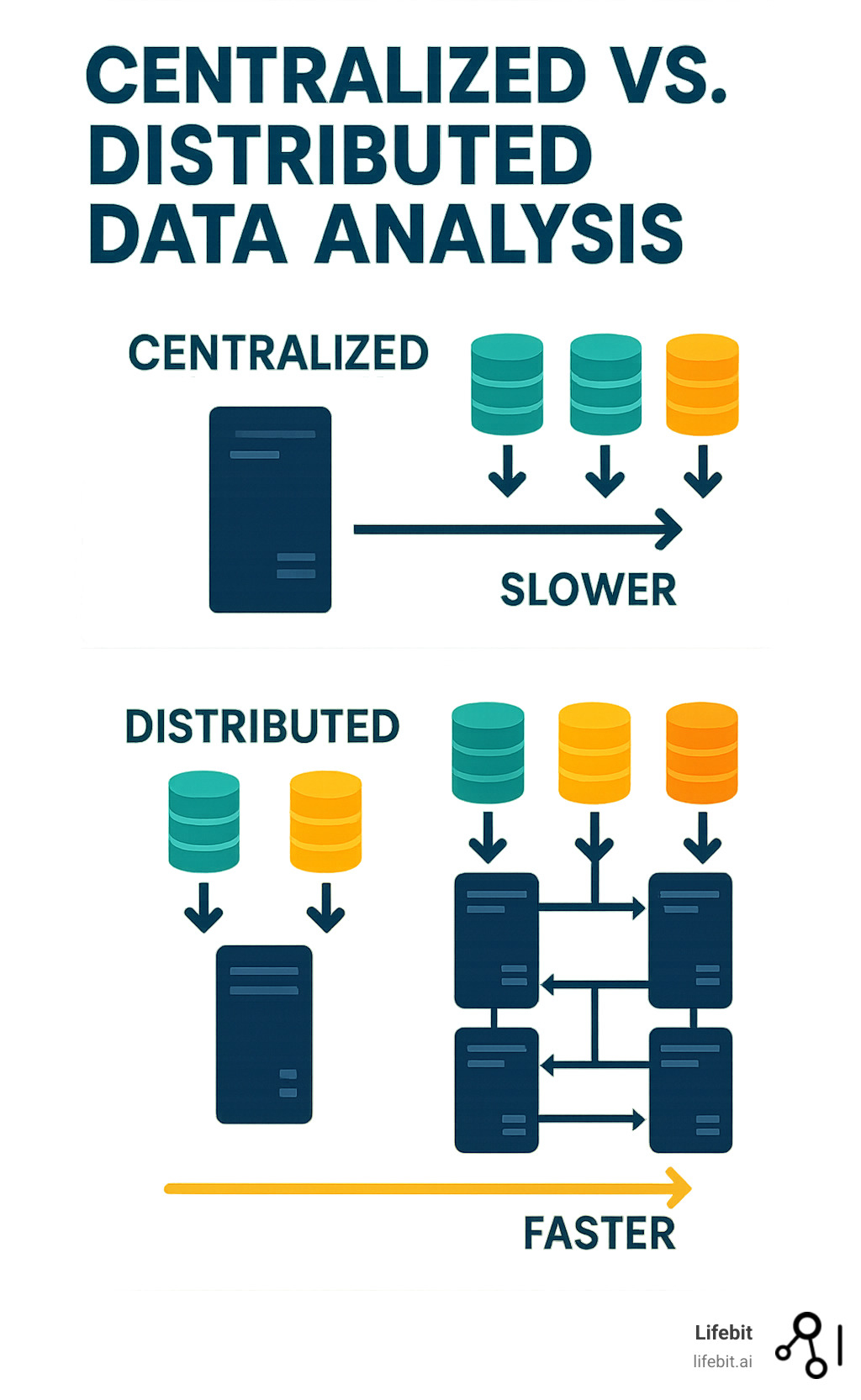Infographic explaining the difference between centralized data analysis (single server processing all data sequentially) versus distributed data analysis (multiple connected servers processing data in parallel, with arrows showing data flow and processing speed comparisons) - distributed data analysis platform infographic 