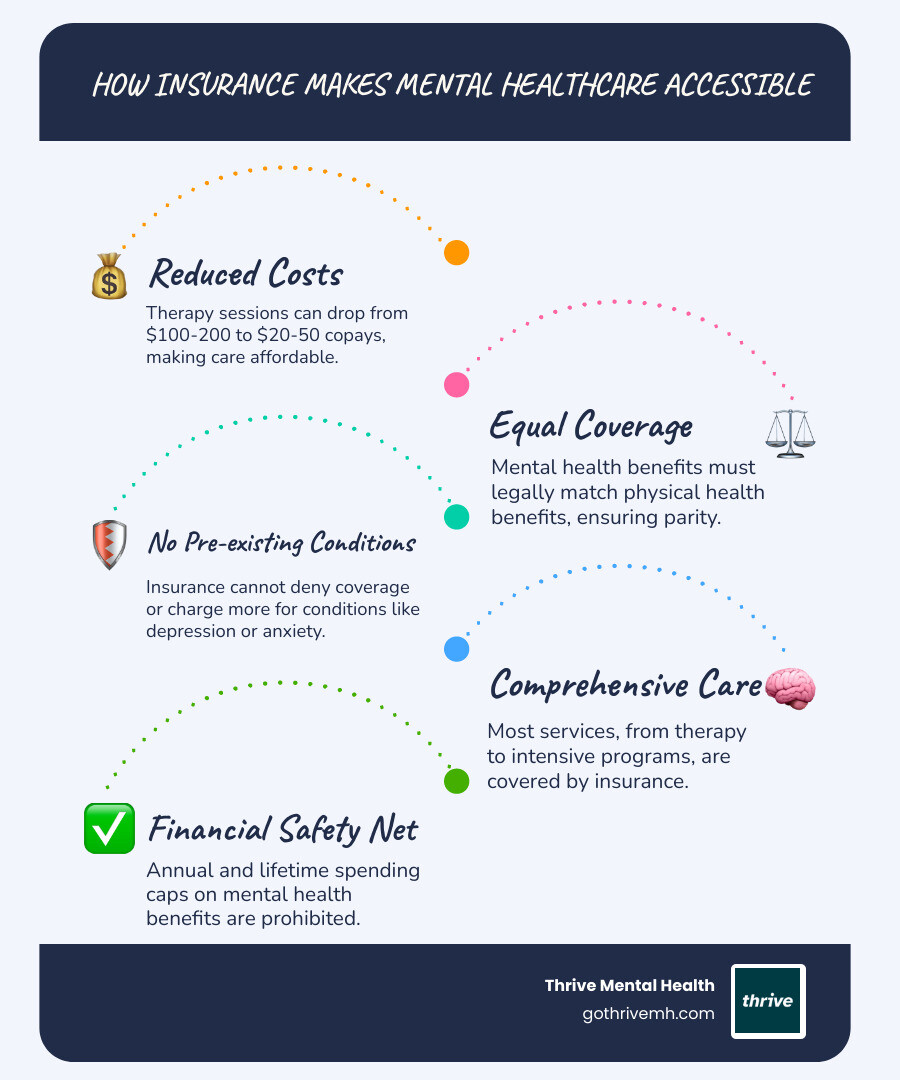 Infographic showing how insurance makes mental healthcare accessible through reduced costs, equal coverage requirements, pre-existing condition protections, comprehensive service coverage, and elimination of spending caps - benefits of health insurance covering mental health services infographic infographic-line-5-steps-blues-accent_colors