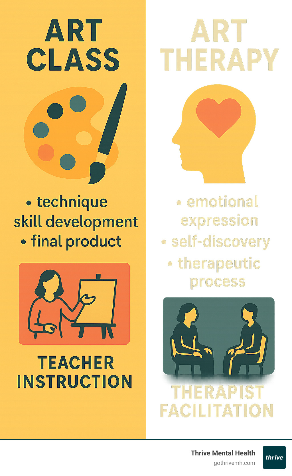 Infographic showing the key differences between art class and art therapy: Art Class focuses on technique, skill development, and final product quality with teacher instruction, while Art Therapy focuses on emotional expression, self-findy, and therapeutic process with therapist facilitation for mental health goals - art therapy for teenagers infographic 