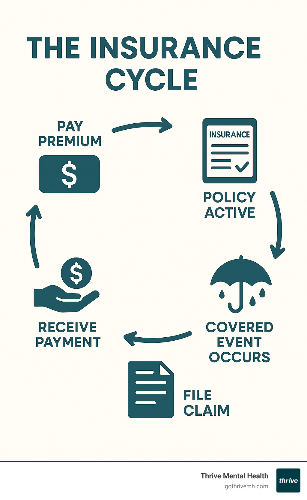 Infographic showing the insurance cycle: Pay Premium → Policy Active → Covered Event Occurs → File Claim → Receive Payment, with arrows connecting each step in a circular flow - insurance policy infographic 