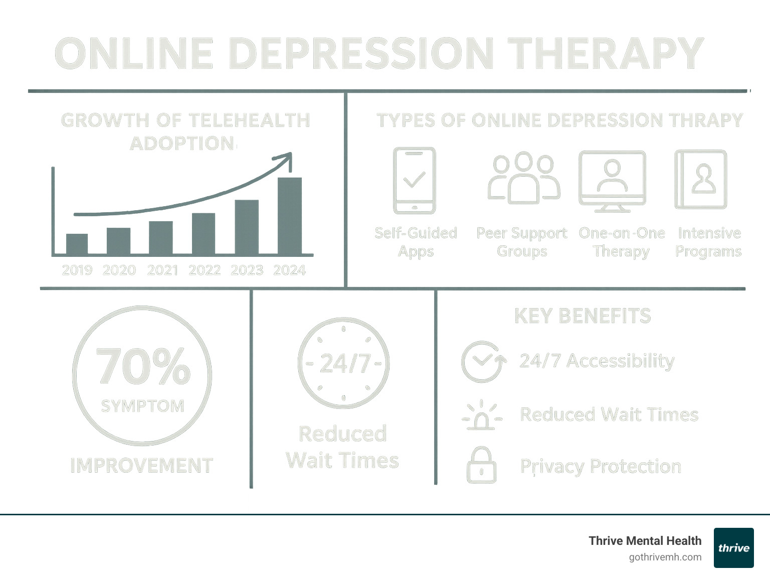 Comprehensive infographic showing the growth of telehealth adoption from 2019 to 2024, types of online depression therapy services available including self-guided apps, peer support groups, one-on-one therapy sessions, and intensive programs, effectiveness statistics showing 70% symptom improvement, and key benefits like 24/7 accessibility, reduced wait times, and privacy protection - online depression therapy infographic 
