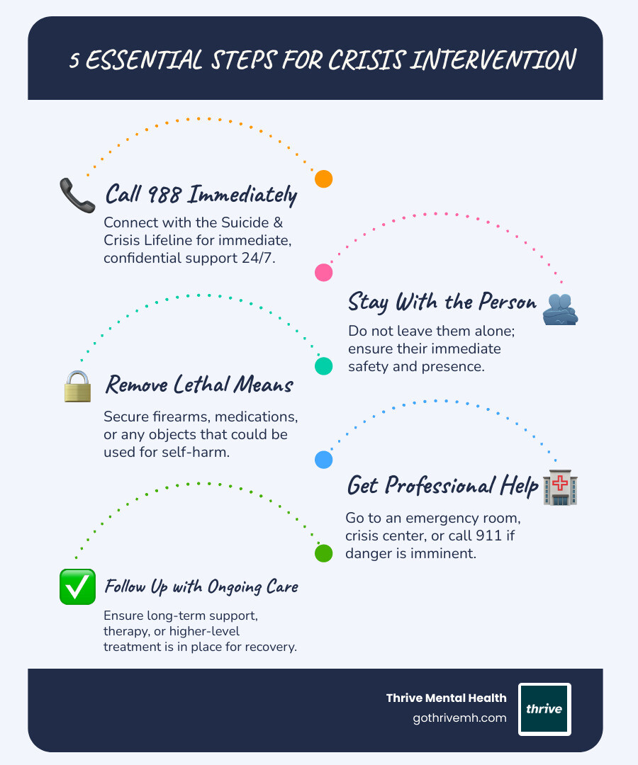 Infographic showing 5 essential steps for crisis intervention: 1) Call 988 immediately, 2) Stay with the person, 3) Remove lethal means, 4) Get professional help, 5) Follow up with ongoing care - crisis intervention for suicidality infographic infographic-line-5-steps-blues-accent_colors