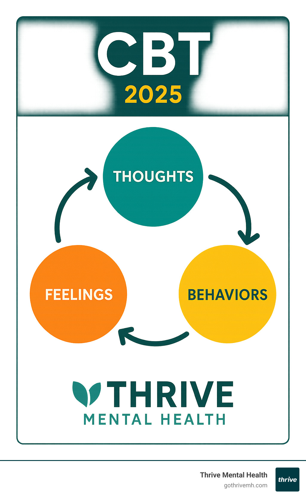 infographic showing the cognitive triangle with three interconnected circles labeled thoughts, feelings, and behaviors, with arrows showing how each influences the others - cbt infographic 