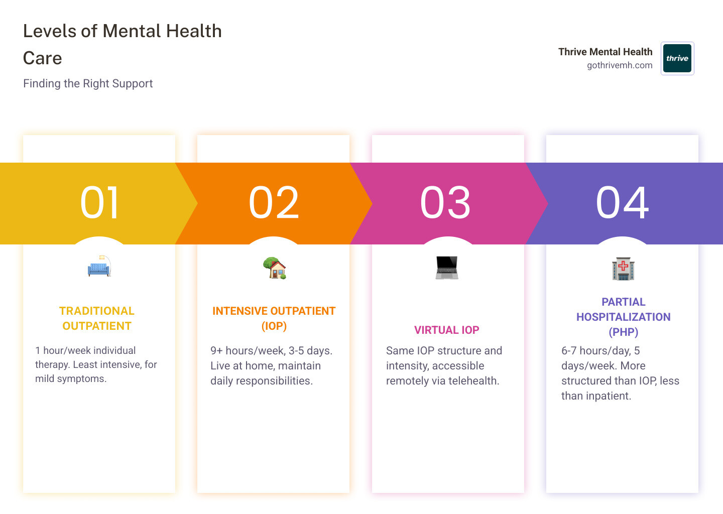 Infographic showing the spectrum of mental health care levels from traditional outpatient therapy to residential treatment, with IOP positioned as the flexible middle option that allows patients to maintain daily responsibilities while receiving intensive structured support - intensive outpatient programs for depression and anxiety near me infographic pillar-4-steps