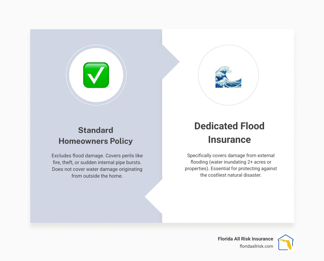 Comparing coverage: standard homeowners policy vs. flood insurance for a water damage event - Flood insurance agent near me infographic comparison-2-items-formal