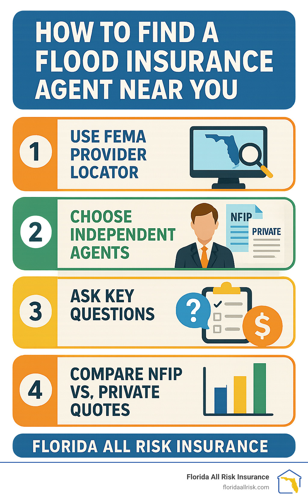 Infographic showing step-by-step process for finding flood insurance agents in Florida, including FEMA provider search, independent agent benefits, key questions to ask, quote comparison between NFIP and private options, and contact information for Florida All Risk Insurance - Flood insurance agent near me infographic 