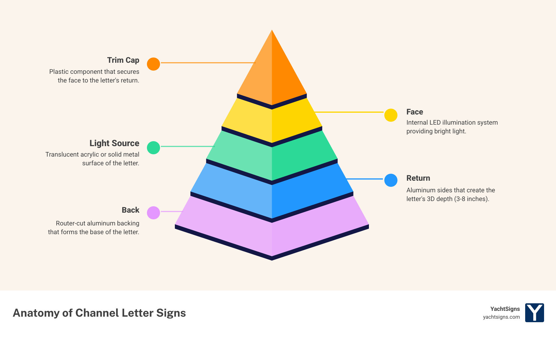 Channel letter signs