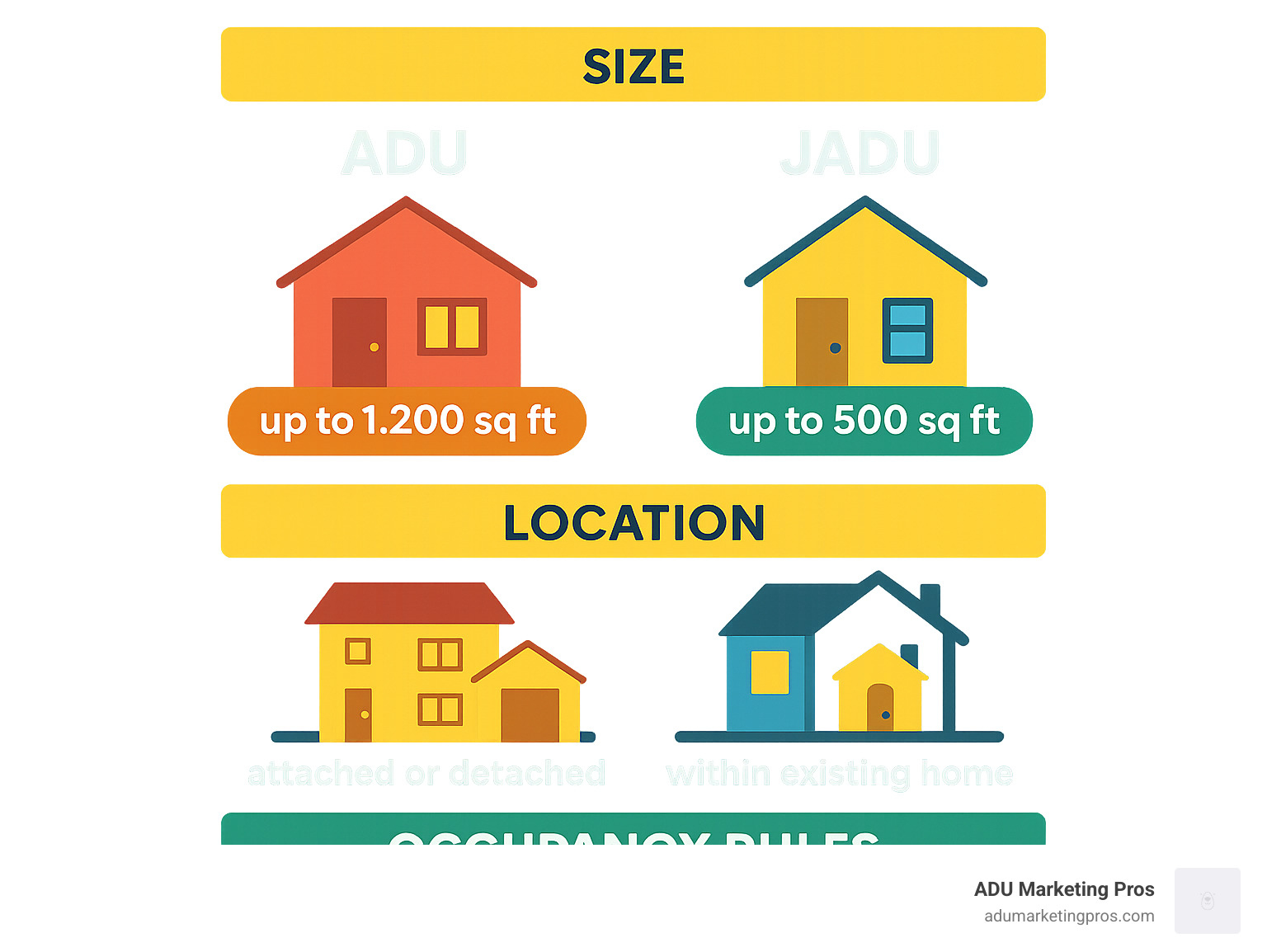 Infographic showing key differences between ADUs and JADUs in San Diego County, including size limits (ADU: up to 1,200 sq ft vs JADU: up to 500 sq ft), location requirements (ADU: attached or detached vs JADU: within existing home), and occupancy rules (ADU: no owner-occupancy requirement vs JADU: owner must live on property) - county of san diego adu requirements infographic 