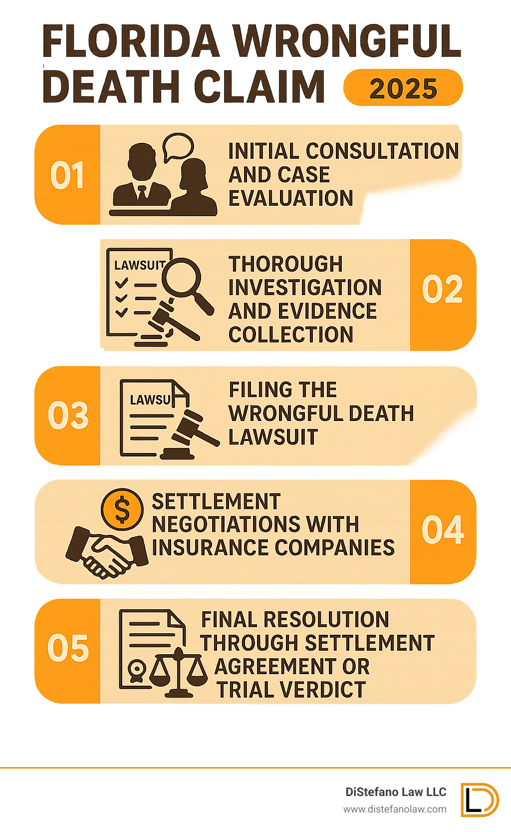 Infographic showing the 5 key steps of a Florida wrongful death claim: Initial Consultation and Case Evaluation, Thorough Investigation and Evidence Collection, Filing the Wrongful Death Lawsuit, Settlement Negotiations with Insurance Companies, and Final Resolution through Settlement Agreement or Trial Verdict - florida wrongful death lawyer infographic 
