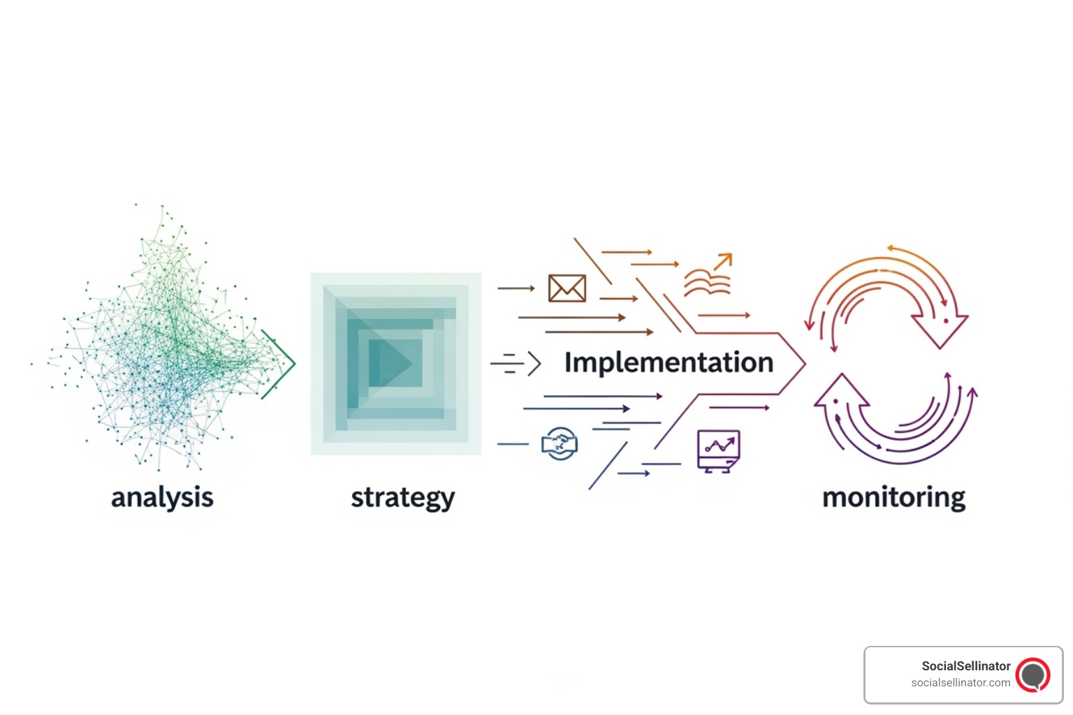 A flowchart illustrating the SEO process from initial audit and competitive analysis to strategy development, implementation, ongoing monitoring, and reporting - SEO Services