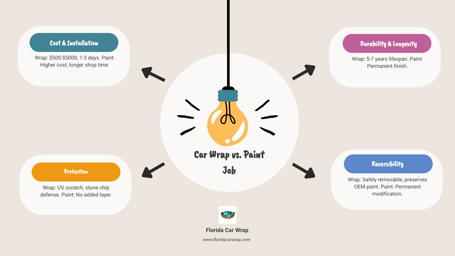 Infographic showing the key differences between vinyl wraps and traditional paint jobs, including cost comparison ($500-$5000 for wraps vs higher paint costs), durability (5-7 years for wraps), reversibility (wraps removable, paint permanent), installation time (1-3 days for wraps), and protection benefits (UV resistance, scratch protection, paint preservation) - where can i buy car vinyl wrap near me infographic brainstorm-4-items