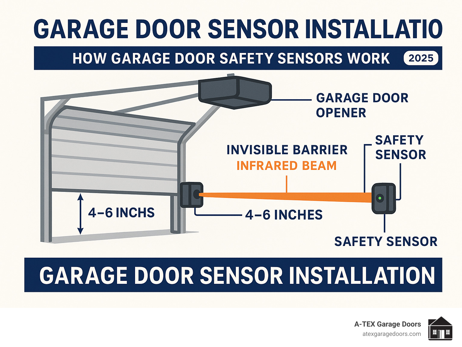 Garage Door Sensor Installation: 2025 Essential Guide