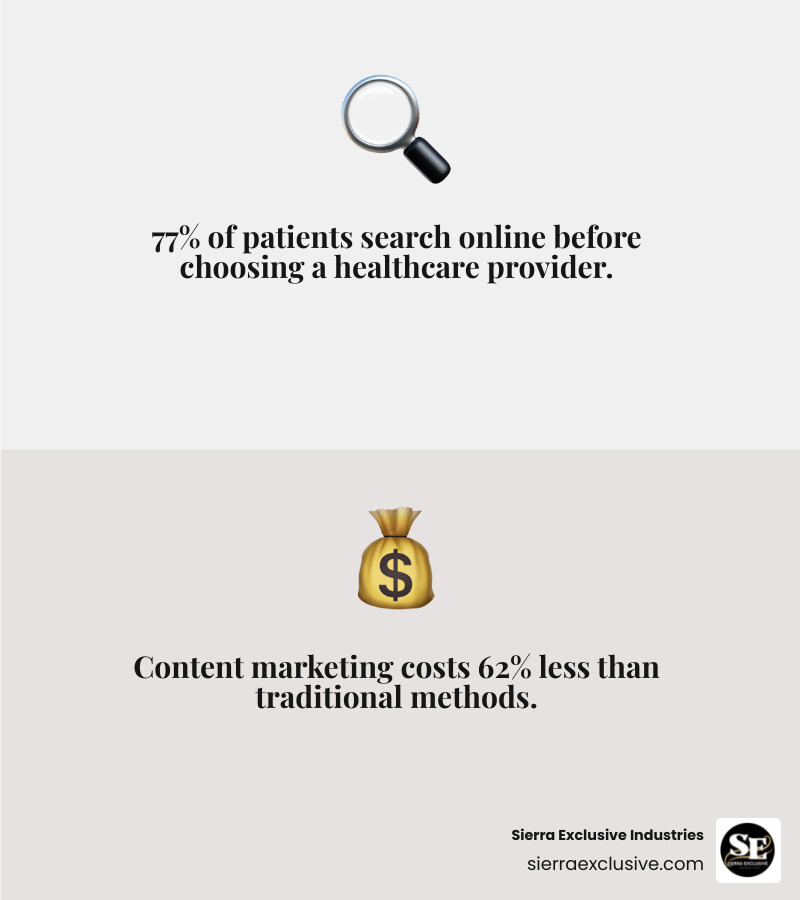 Infographic showing the complete content marketing funnel for dental practices, from awareness stage with educational blog posts and social media content, through consideration stage with patient testimonials and procedure explanations, to decision stage with appointment booking and patient onboarding, including key metrics like 77% of patients searching online, 3x more leads generated, and 62% lower costs compared to traditional marketing - content marketing for dentists infographic 2_facts_emoji_grey