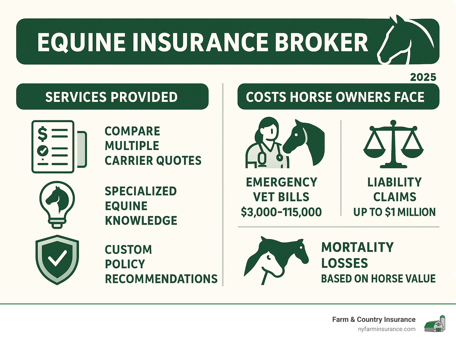 Comprehensive infographic showing the role of an equine insurance broker, including services provided such as comparing multiple carrier quotes, specialized equine knowledge, claims assistance, and custom policy recommendations, alongside typical costs horse owners face including emergency vet bills ranging from $3,000-$15,000, liability claims up to $1 million, and mortality losses based on horse value - equine insurance broker infographic Comprehensive infographic showing the role of an equine insurance broker, including services provided such as comparing multiple carrier quotes, specialized equine knowledge, claims assistance, and custom policy recommendations, alongside typical costs horse owners face including emergency vet bills ranging from $3,000-$15,000, liability claims up to $1 million, and mortality losses based on horse value - equine insurance broker infographic