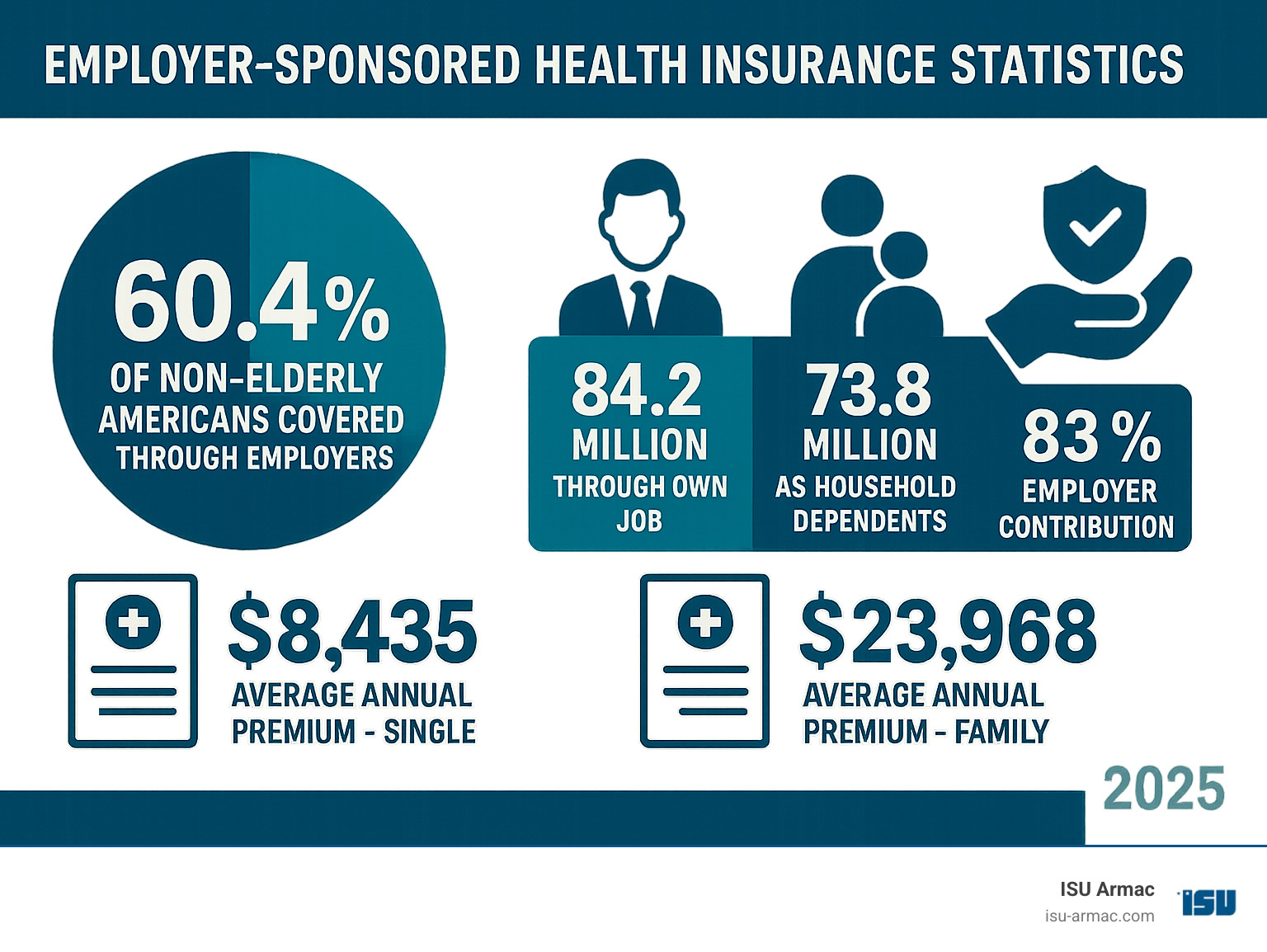 Infographic showing employer-sponsored health insurance statistics: 60.4% of non-elderly Americans covered through employers, with breakdown of coverage types including 84.2 million covered through their own job and 73.8 million as household dependents, plus average premium costs and employer contribution percentages - employee health coverage infographic Infographic showing employer-sponsored health insurance statistics: 60.4% of non-elderly Americans covered through employers, with breakdown of coverage types including 84.2 million covered through their own job and 73.8 million as household dependents, plus average premium costs and employer contribution percentages - employee health coverage infographic