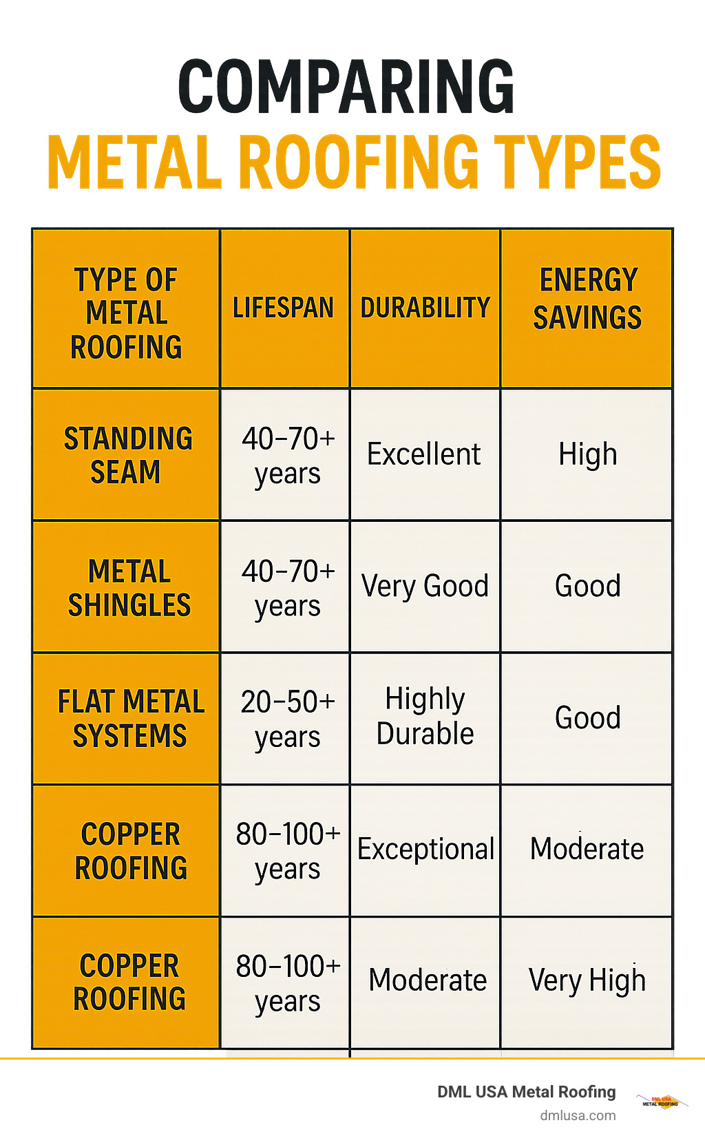 TABLE comparing different types of metal roofing on Lifespan, Durability, Energy Savings, and Upfront Cost - roof installation chicago infographic 