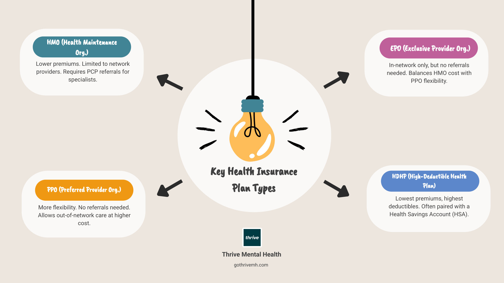Infographic showing the four main types of health insurance plans: HMO with lower costs but requires referrals, PPO with higher flexibility and costs, EPO with moderate costs and no referrals needed, and HDHP with lowest premiums but highest deductibles, plus definitions of key terms like premium (monthly payment), deductible (amount you pay before insurance kicks in), copay (fixed fee per visit), and out-of-pocket maximum (yearly spending limit) - how to get health insurance infographic brainstorm-4-items