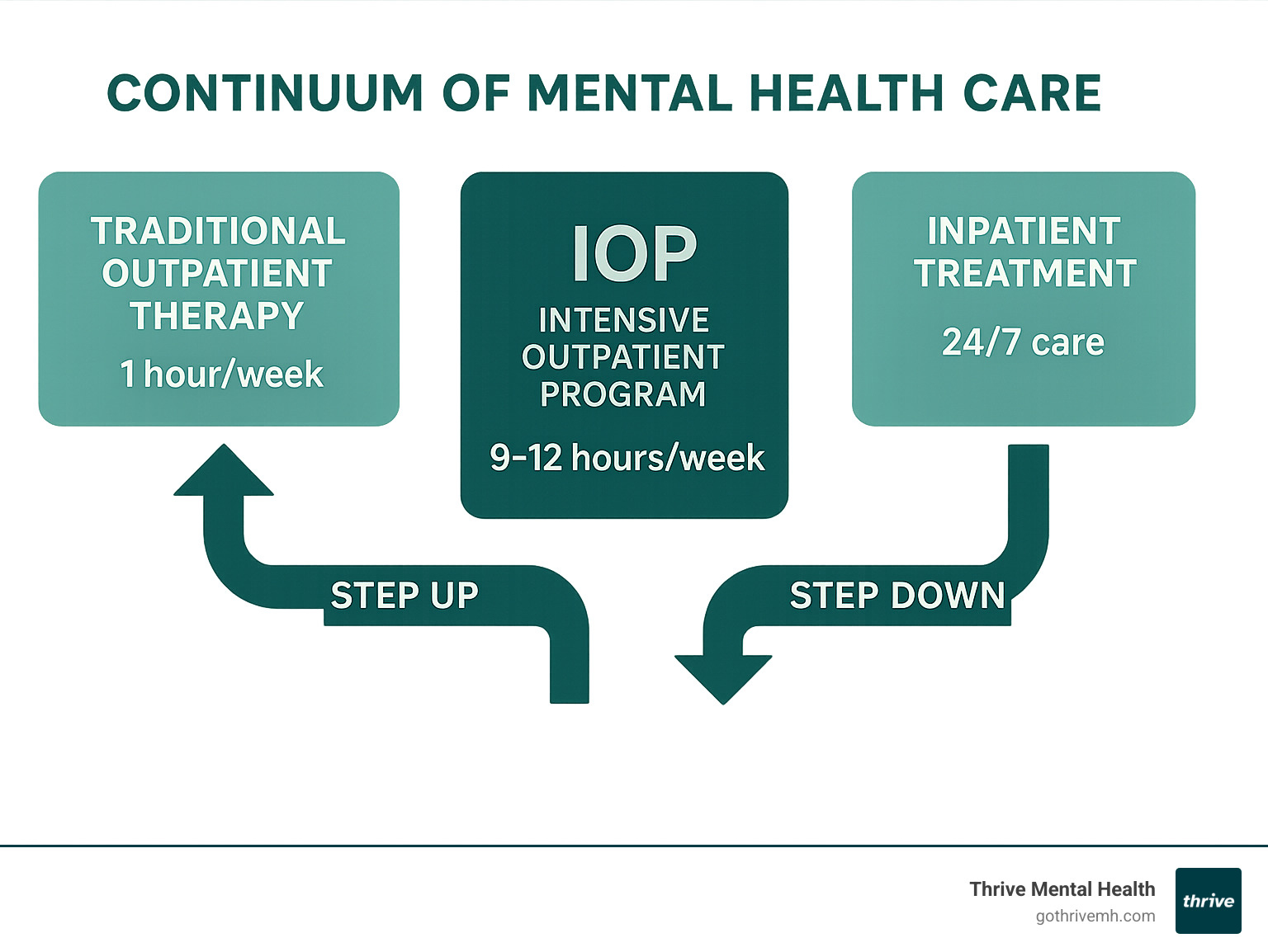 Infographic showing the continuum of mental health care with traditional outpatient therapy (1 hour/week) on the left, IOP in the middle (9-12 hours/week), and inpatient treatment (24/7 care) on the right, with arrows showing step-up and step-down pathways between levels - whats an iop infographic 