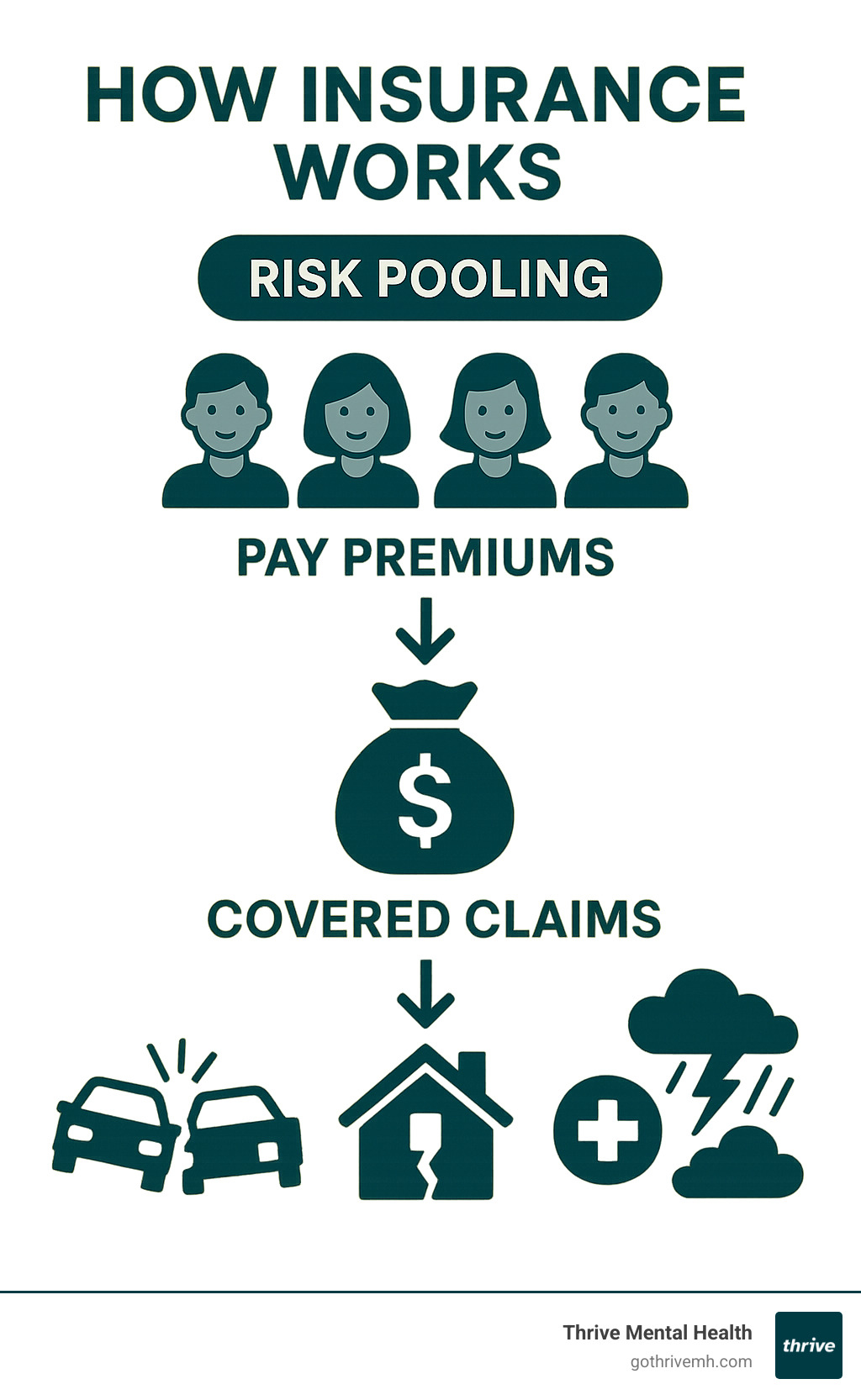 Infographic showing how insurance works through risk pooling, with multiple people paying premiums into a shared fund that covers individual claims when disasters occur - insurance companies infographic 