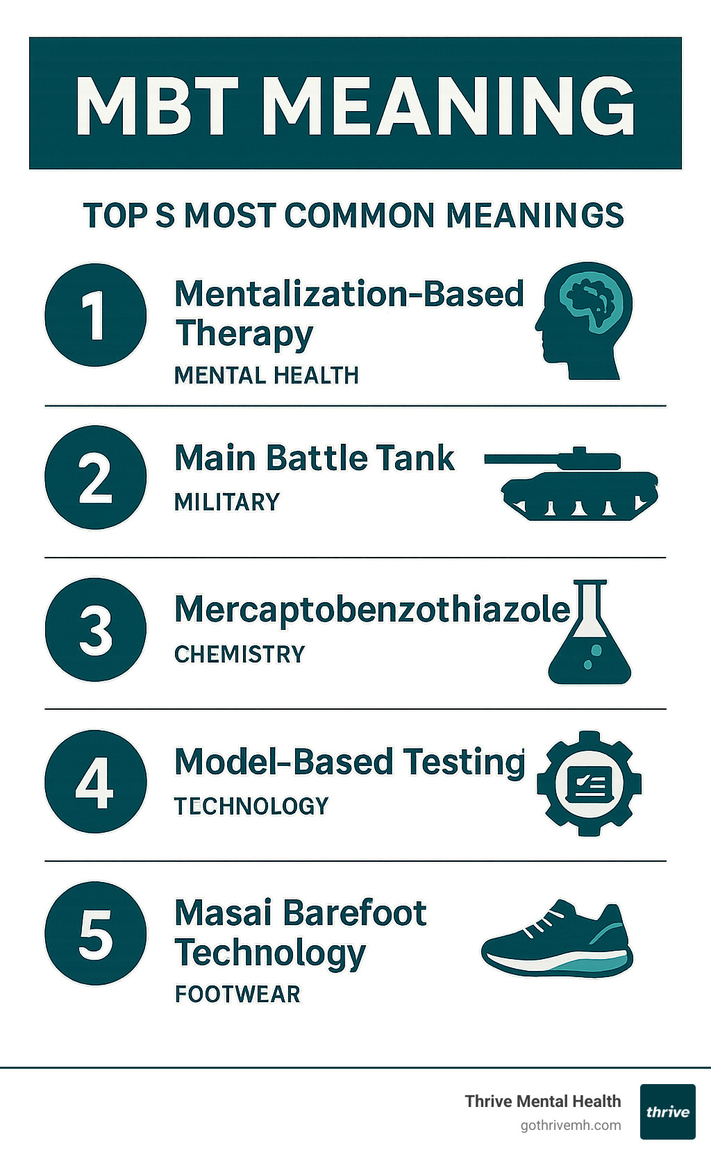 Infographic showing the top 5 most common MBT meanings: Mentalization-Based Therapy (mental health), Main Battle Tank (military), Mercaptobenzothiazole (chemistry), Model-Based Testing (technology), and Masai Barefoot Technology (footwear) - mbt meaning infographic 