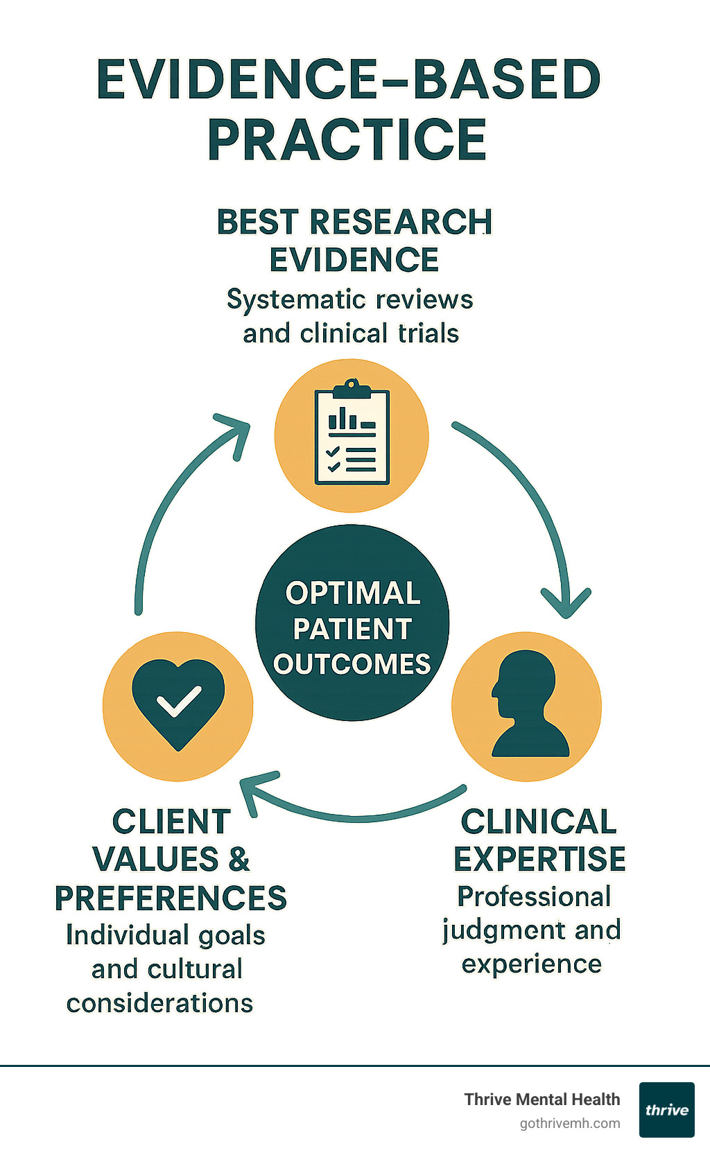 Infographic showing the three pillars of Evidence-Based Practice: Best Research Evidence (systematic reviews and clinical trials), Clinical Expertise (professional judgment and experience), and Client Values & Preferences (individual goals and cultural considerations), with arrows connecting all three components around a a central circle labeled "Optimal Patient Outcomes" - evidence based practice occupational therapy mental health infographic 