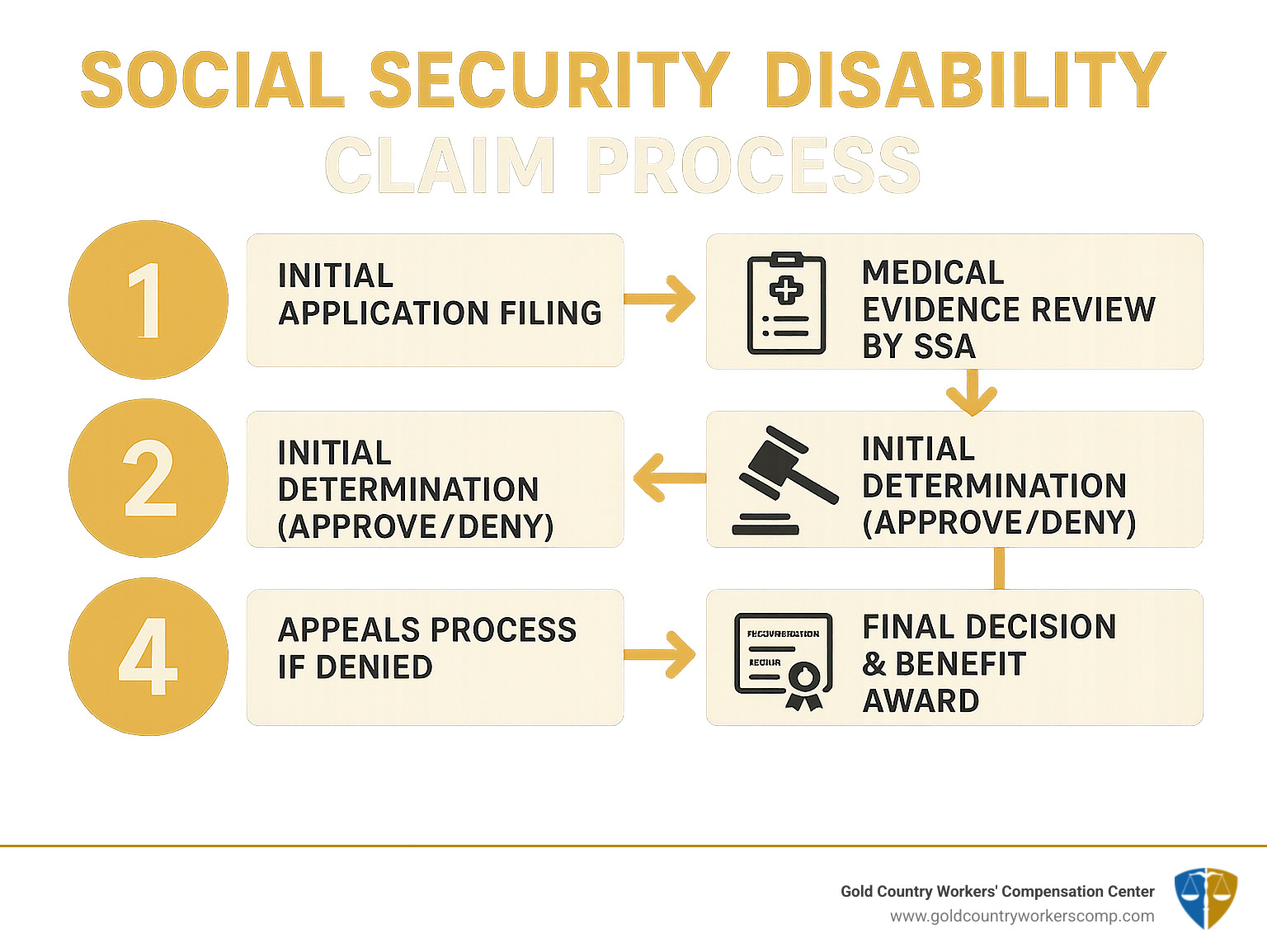 Infographic showing the 5 key steps of a Social Security Disability claim process: 1) Initial application filing, 2) Medical evidence review by SSA, 3) Initial determination (approve/deny), 4) Appeals process if denied (reconsideration, hearing, appeals council), 5) Final decision and benefit award - social security attorney free consultation infographic 
