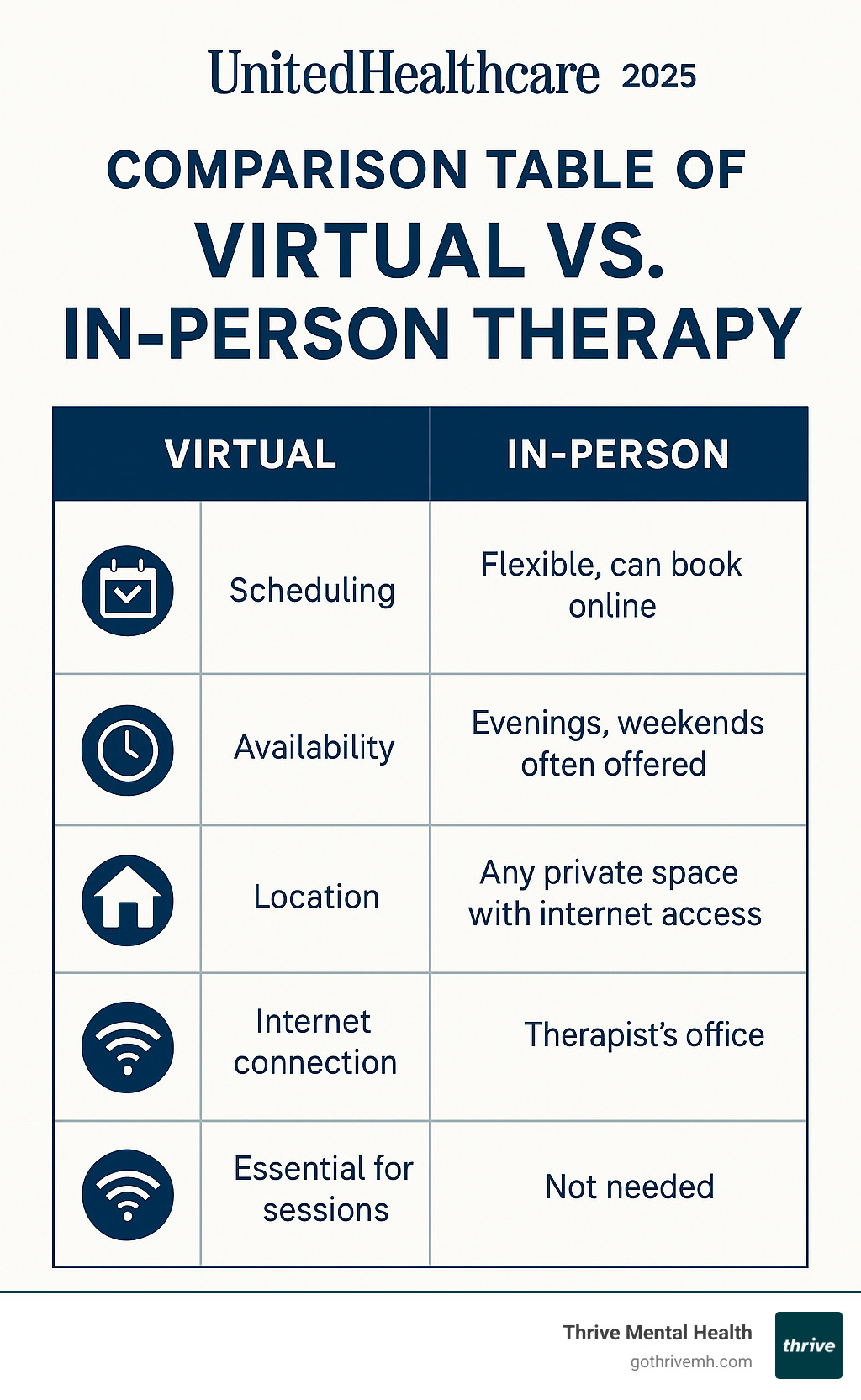 Comparison table of virtual vs. in-person therapy - United Healthcare virtual therapy infographic 
