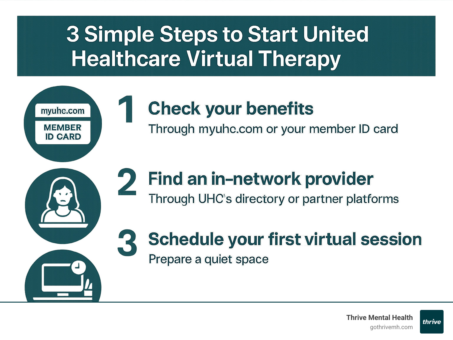 Infographic showing 3 simple steps to start United Healthcare virtual therapy: 1) Check your benefits through myuhc.com or your member ID card, 2) Find an in-network provider through UHC's directory or partner platforms, 3) Schedule your first virtual session and prepare your quiet space - United Healthcare virtual therapy infographic 