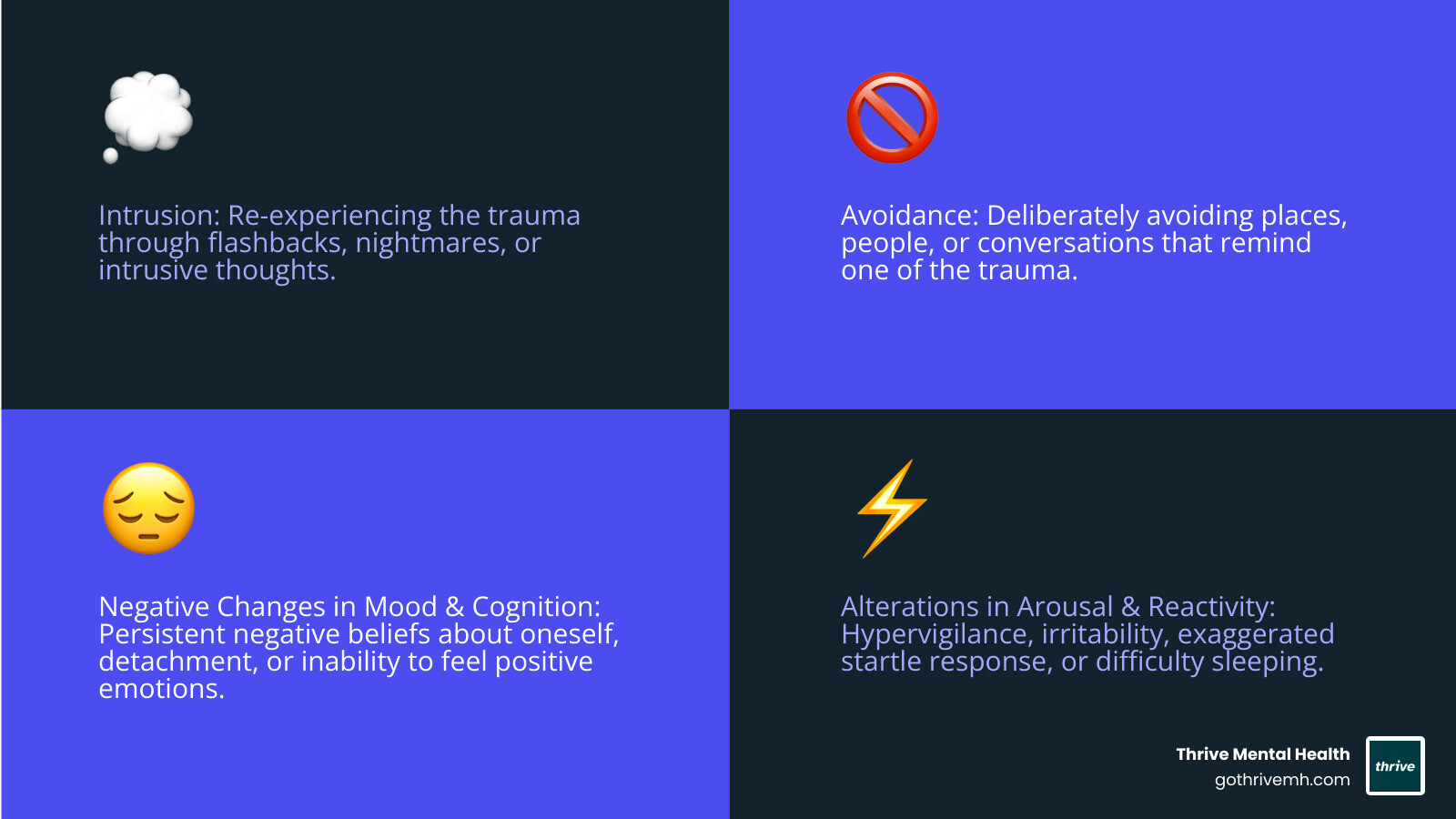 Infographic showing the four main PTSD symptom clusters: intrusion symptoms including flashbacks and nightmares, avoidance of trauma reminders and feelings, negative changes in thinking and mood including memory problems and detachment, and alterations in arousal including hypervigilance and irritability - PTSD infographic 4_facts_emoji_blue