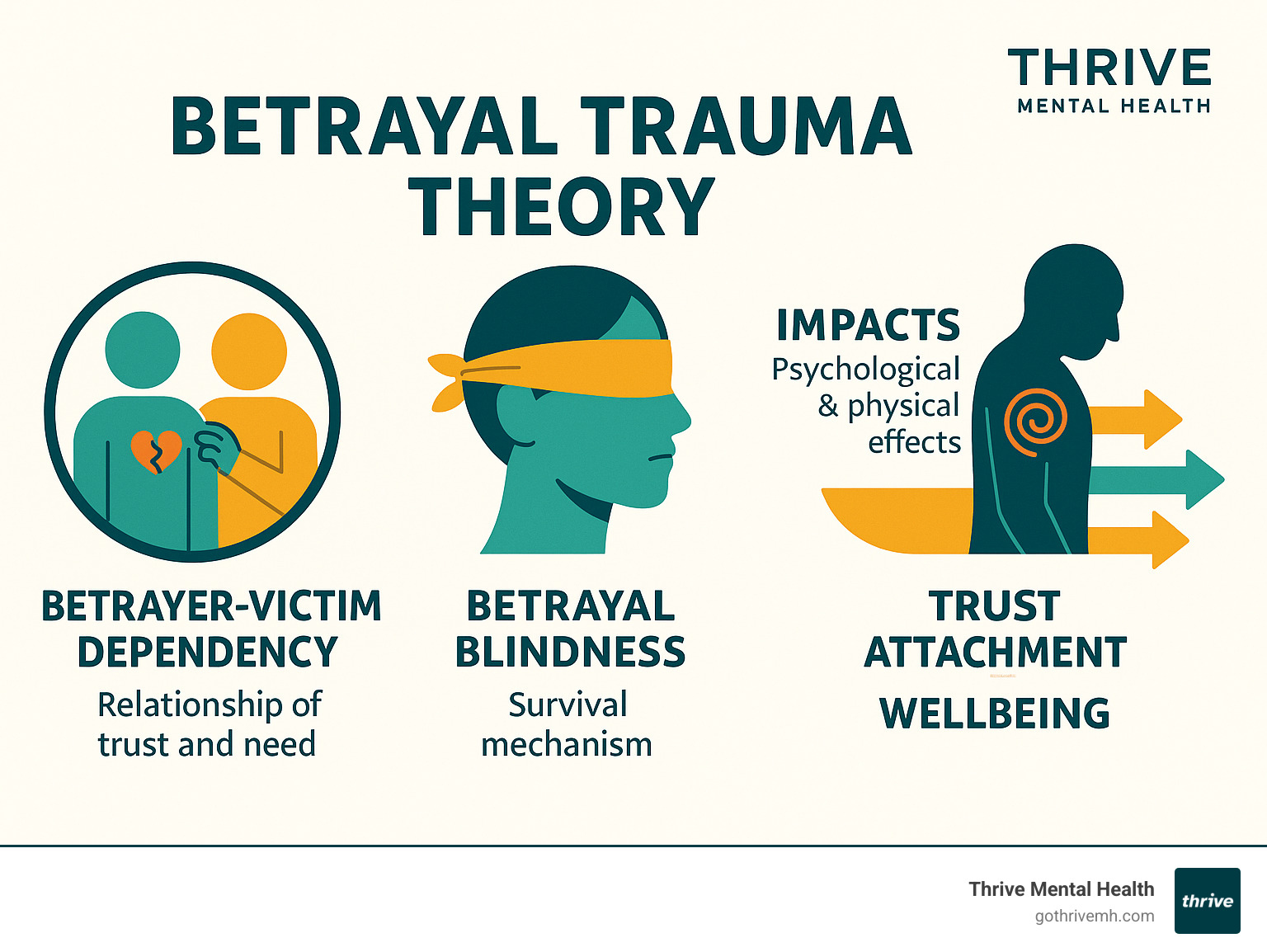 Infographic showing the core components of betrayal trauma theory including the betrayer-victim dependency relationship, betrayal blindness as a survival mechanism, and the resulting psychological and physical impacts on trust, attachment, and overall wellbeing - betrayal trauma infographic 