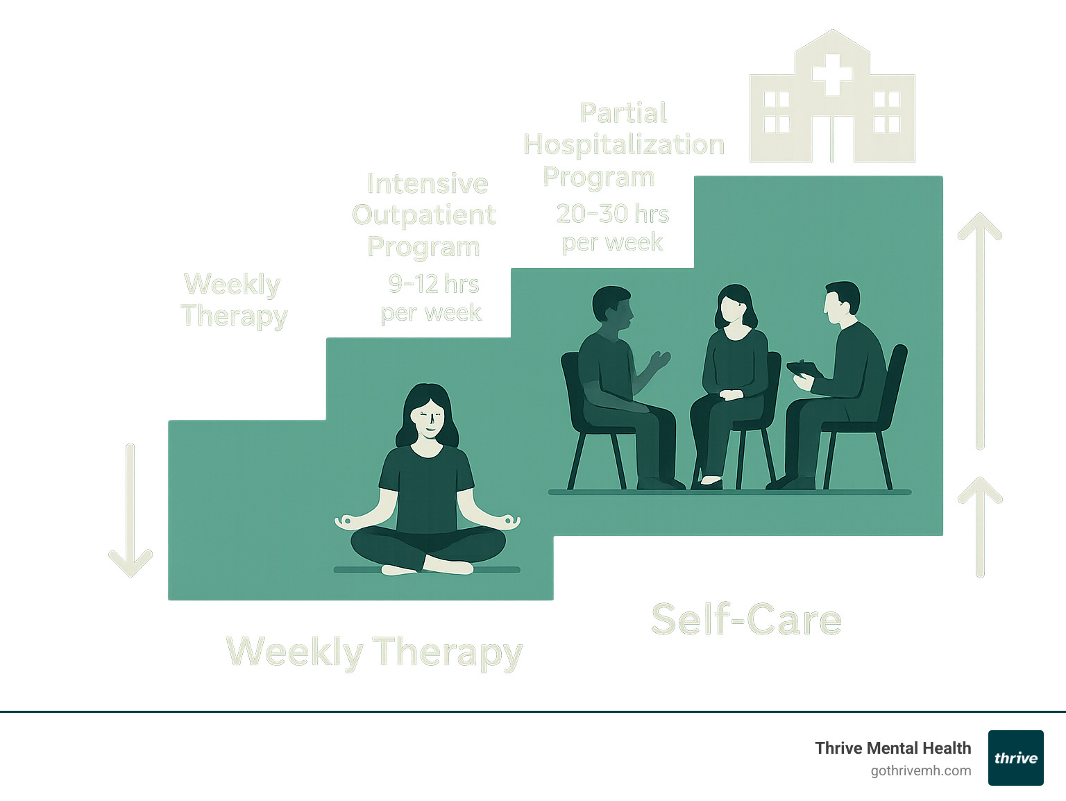 Comprehensive infographic showing the spectrum of adult outpatient mental health care options, from self-care and weekly therapy at the lowest intensity, progressing through Intensive Outpatient Programs (IOP) at 9-12 hours per week, Partial Hospitalization Programs (PHP) at 20-30 hours per week, up to inpatient hospitalization at the highest intensity. Each level shows typical session types, duration, and ideal candidates, with arrows indicating step-up and step-down pathways between levels of care. - adult outpatient mental health infographic 