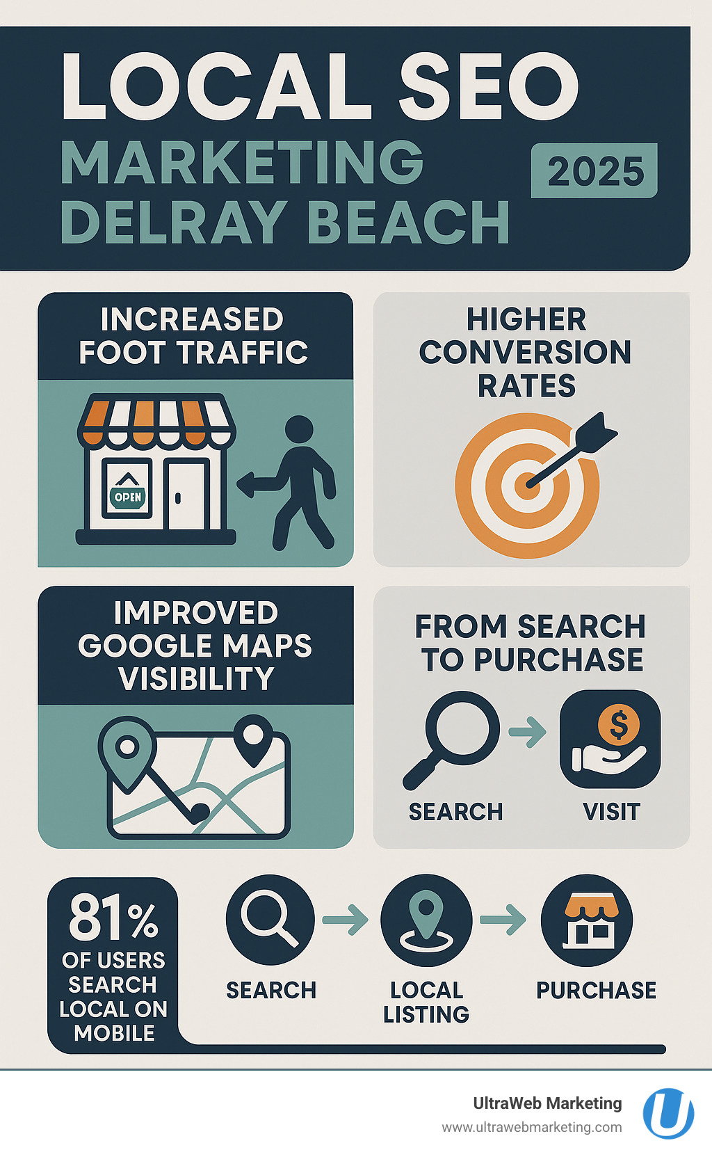 Comprehensive infographic showing local SEO benefits including increased foot traffic, higher conversion rates, improved Google Maps visibility, mobile search dominance statistics, and the customer journey from search to purchase for Delray Beach businesses - SEO marketing Delray Beach infographic Comprehensive infographic showing local SEO benefits including increased foot traffic, higher conversion rates, improved Google Maps visibility, mobile search dominance statistics, and the customer journey from search to purchase for Delray Beach businesses - SEO marketing Delray Beach infographic