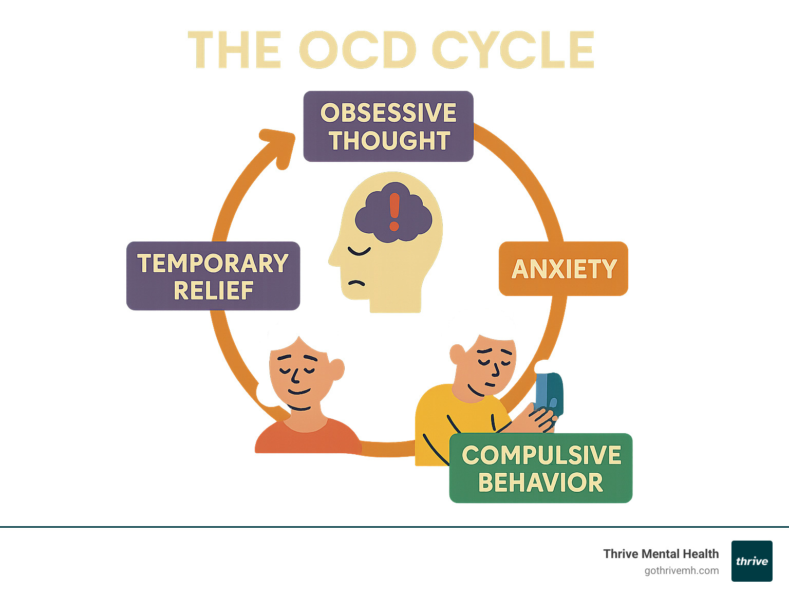 infographic showing the OCD cycle: obsessive thought leads to anxiety, which triggers compulsive behavior, resulting in temporary relief that reinforces the cycle - exposure and response prevention therapy infographic 