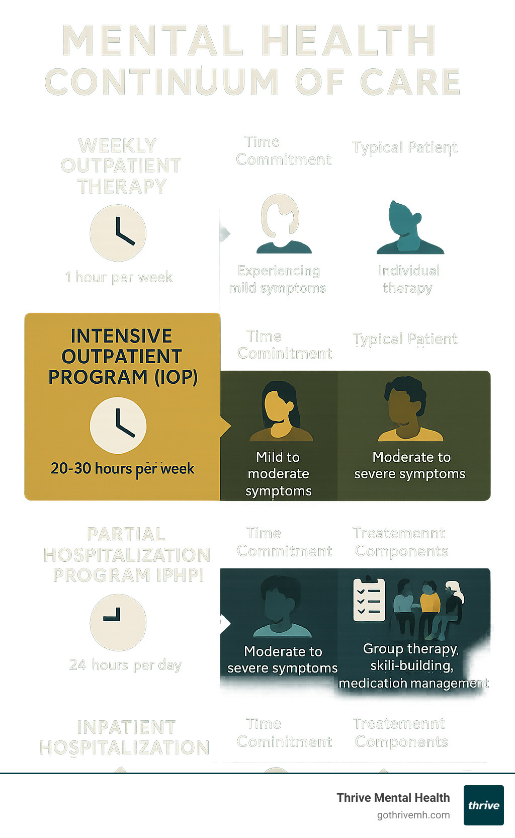 Detailed comparison infographic showing the mental health continuum of care from weekly outpatient therapy through IOP and PHP to inpatient hospitalization, with time commitments, typical patient profiles, and treatment components for each level - iop vs php mental health infographic 