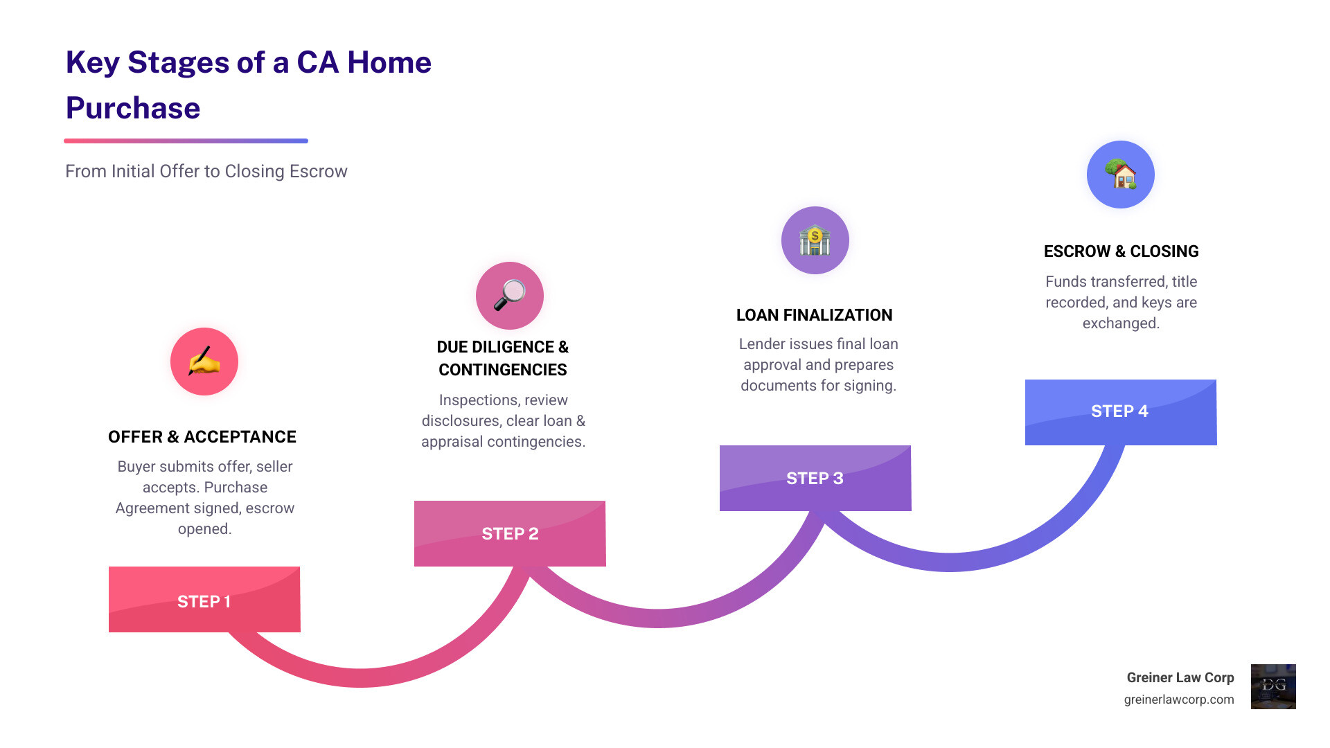 Infographic showing the key stages of a California home purchase from initial offer through final closing, including offer acceptance, contingency periods, disclosures, inspections, loan approval, and escrow closing - california real estate purchase agreement infographic step-infographic-4-steps