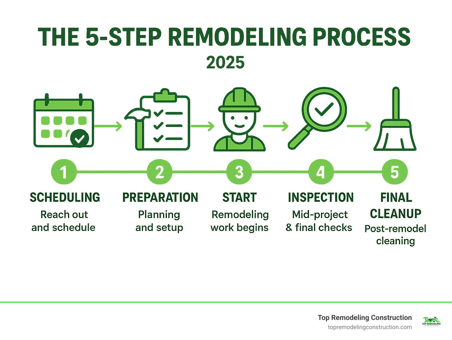 Infographic illustrating the 5-step remodeling process: Scheduling, Preparation, Start, Inspection (Mid-Project & Final), and Final Cleanup. Infographic illustrating the 5-step remodeling process: Scheduling, Preparation, Start, Inspection (Mid-Project & Final), and Final Cleanup.