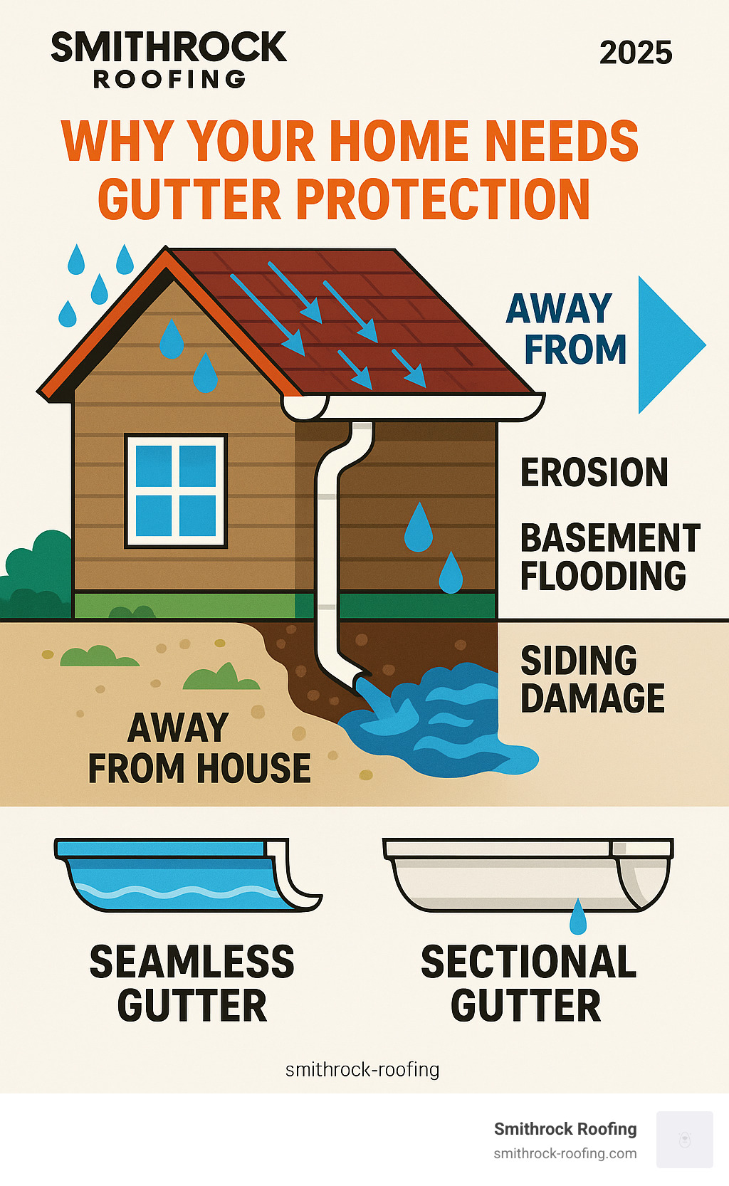 Comprehensive infographic showing how seamless gutters protect a home's foundation and exterior by channeling rainwater away from the structure, preventing erosion, basement flooding, and siding damage, with visual comparison between seamless and sectional gutter performance - seamless gutter installation infographic 