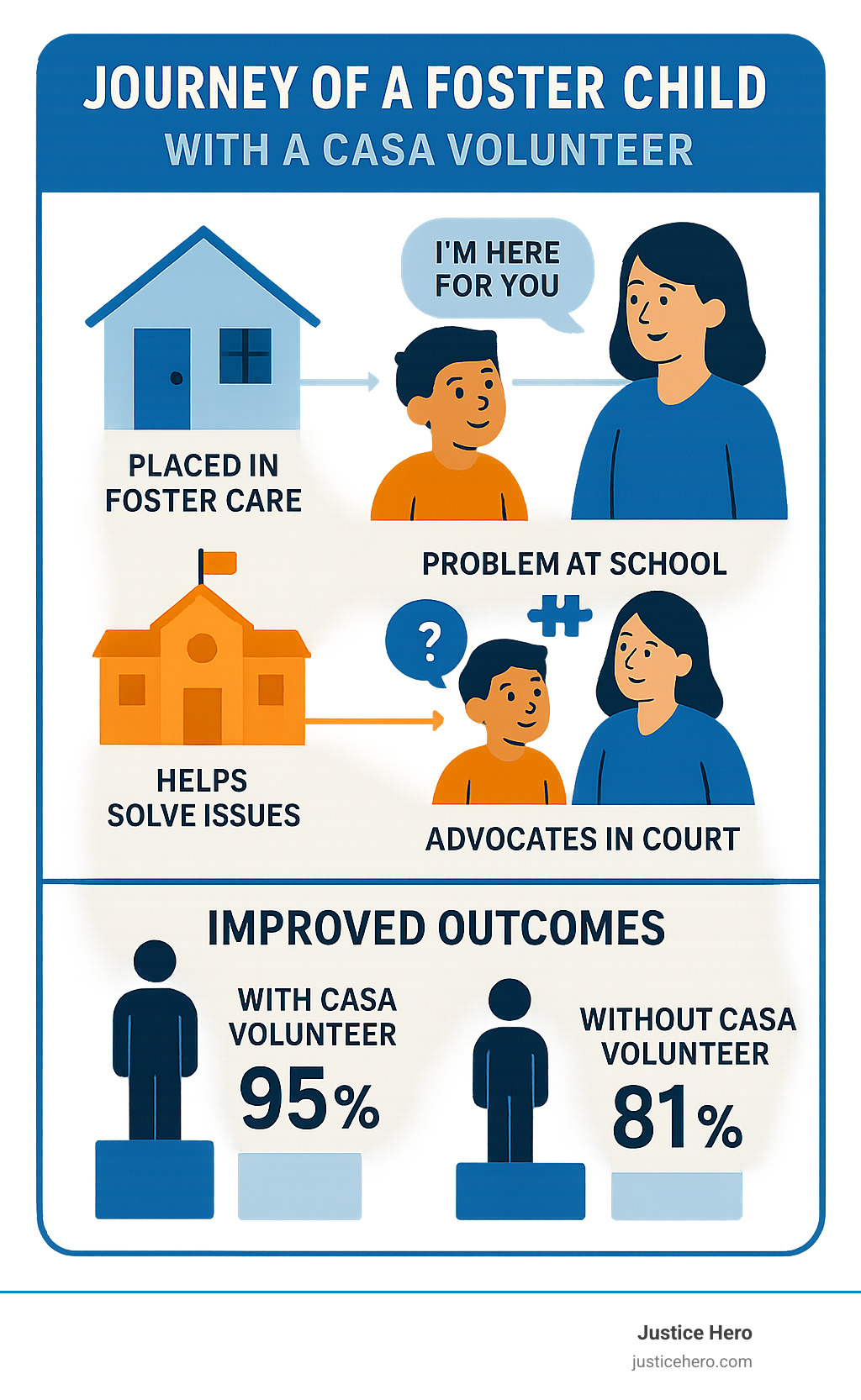 Detailed infographic showing the journey of a foster child through the system, highlighting key moments where a CASA volunteer provides consistent support, problem-solving assistance, and court advocacy, with statistics showing improved outcomes for children with CASA volunteers versus those without - casa san diego infographic 