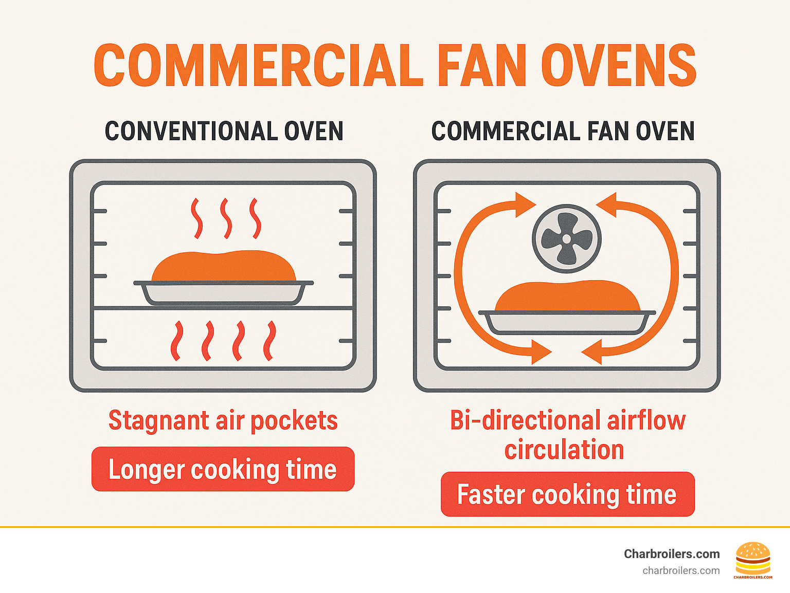 Detailed infographic showing cross-section comparison of conventional oven with stagnant air pockets versus commercial fan oven with arrows indicating bi-directional airflow circulation, heat distribution patterns, and cooking time differences - commercial fan ovens infographic  Detailed infographic showing cross-section comparison of conventional oven with stagnant air pockets versus commercial fan oven with arrows indicating bi-directional airflow circulation, heat distribution patterns, and cooking time differences - commercial fan ovens infographic