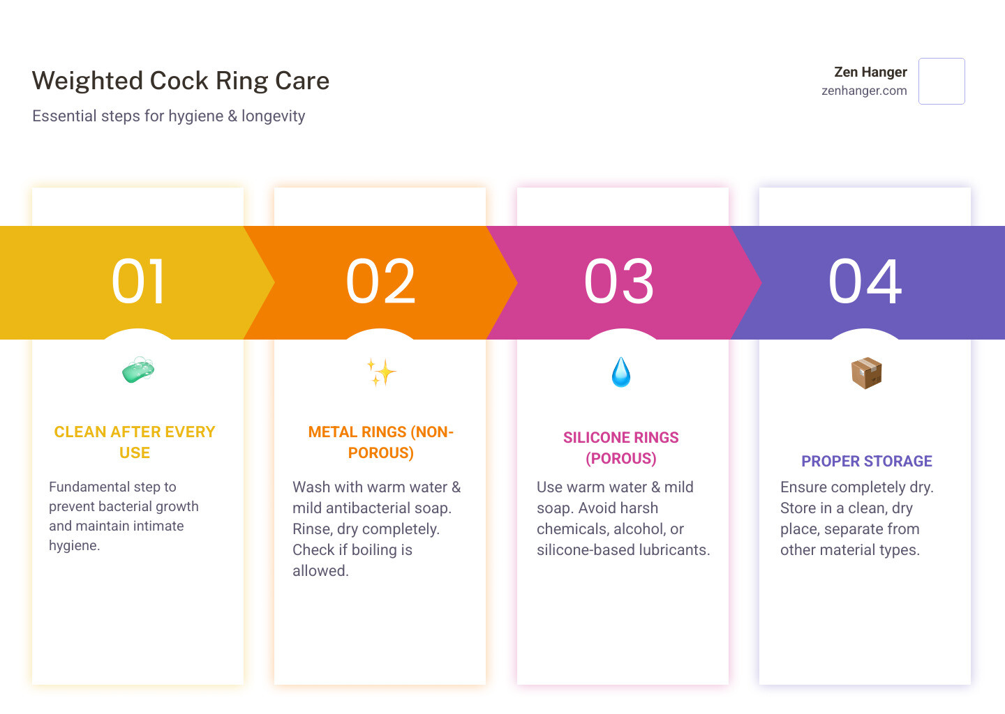 Infographic detailing the importance of proper cleaning and storage for weighted cock rings to ensure hygiene and longevity, showing recommended cleaning agents and storage methods - weighted cock ring infographic pillar-4-steps